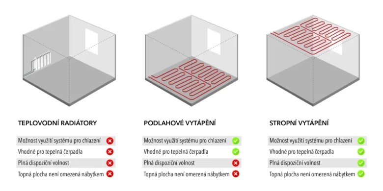 Stropní topení: Výhody a nevýhody moderního vytápění