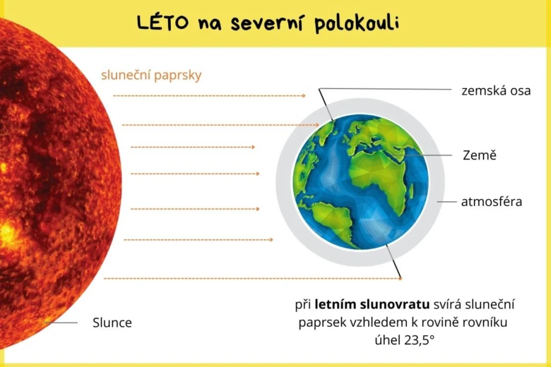 Diagram Země s osou při letním slunovratu