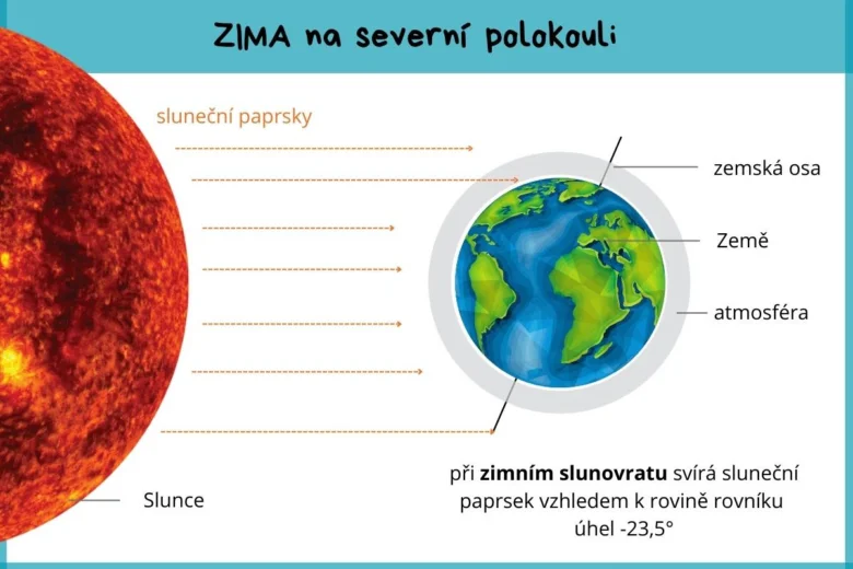 Diagram zimního slunovratu na severní polokouli
